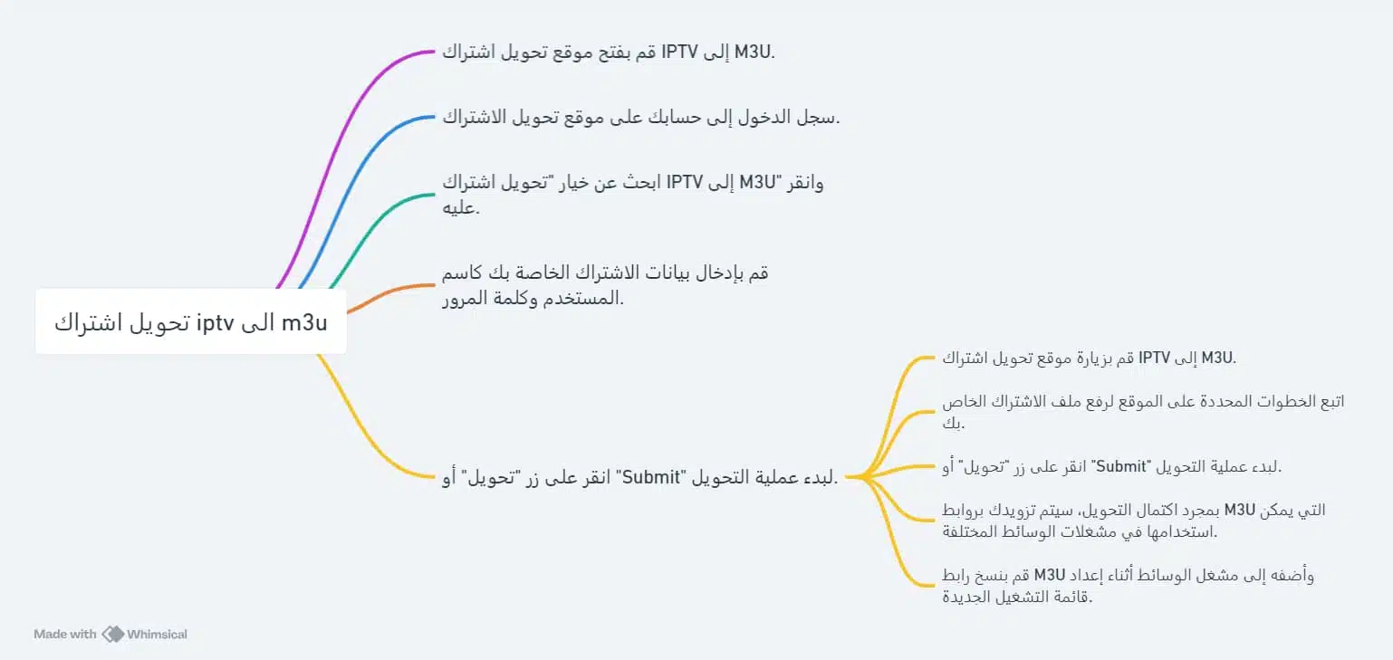 تحويل اشتراك iptv الى m3u