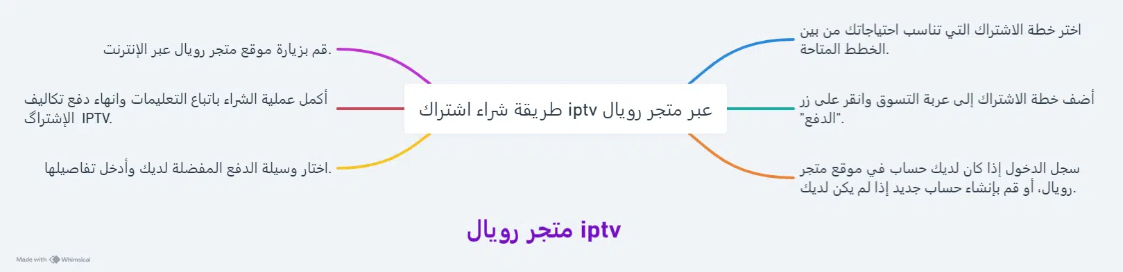 طريقة شراء اشتراك iptv