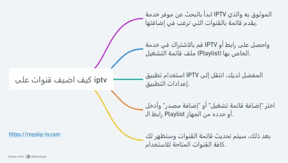 كيف اضيف قنوات على iptv