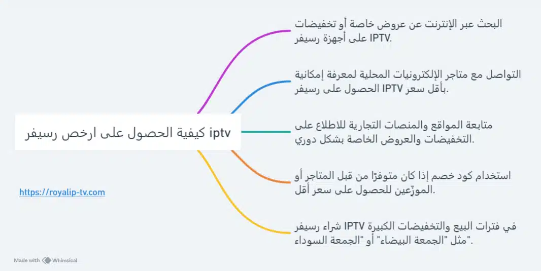 ارخص رسيفر iptv