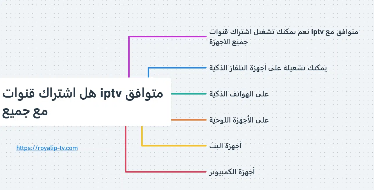 انفوجرافيك يوضح امكانية تشغيل اشتراك قنوات IPTV مع جميع الأجهزة