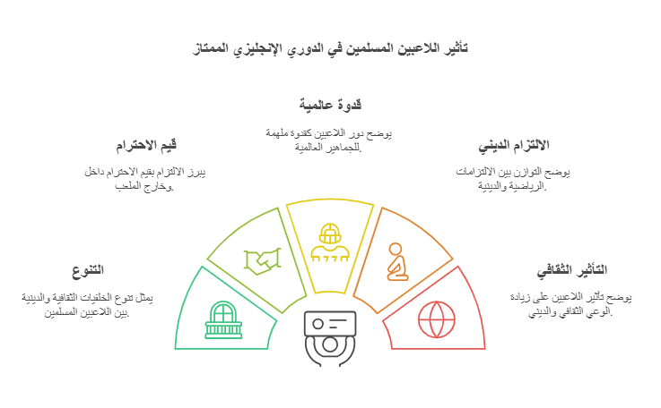 اللاعبين المسلمين في الدوري الانجليزي