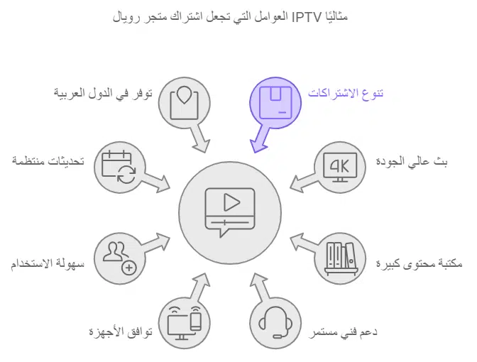 اشتراك iptv لمدة 3 شهور