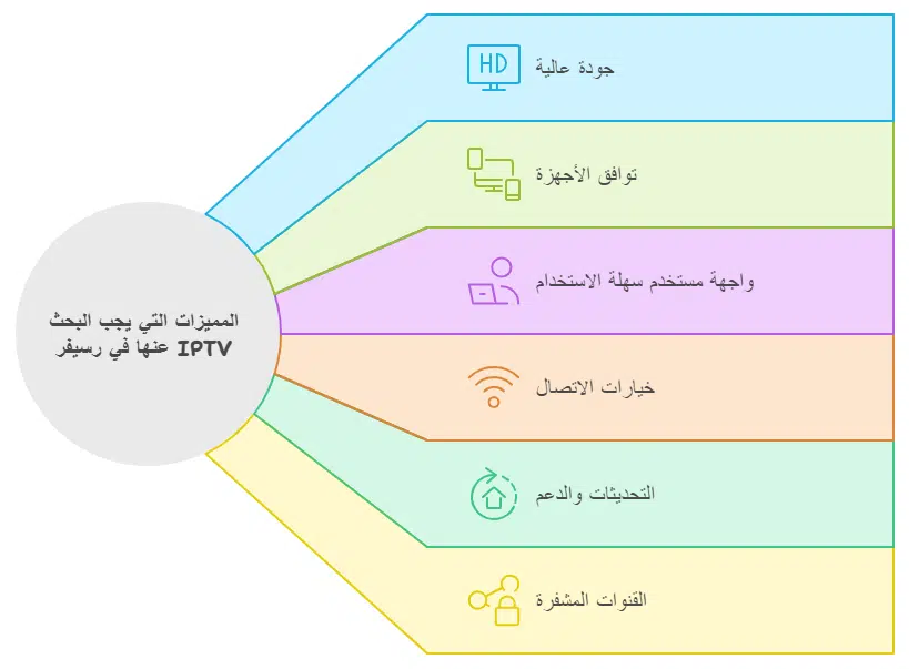 رسيفر iptv الكويت