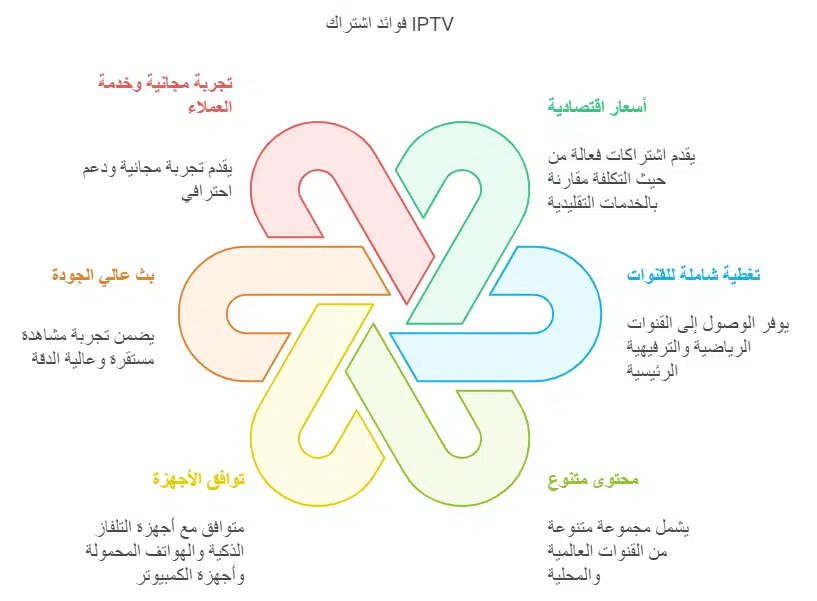 الفرق بين باقات بي ان سبورت