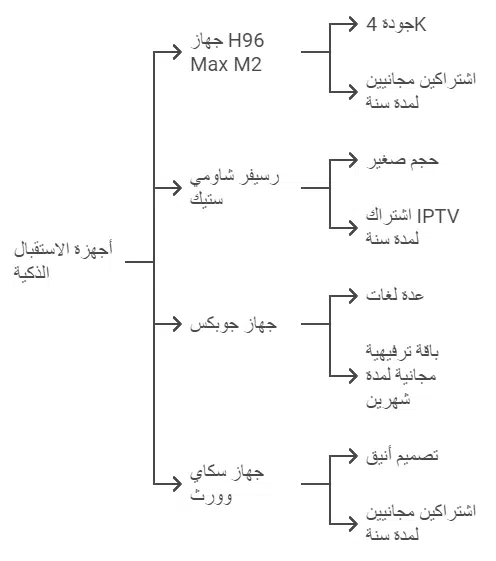 الرسيفر الذكي