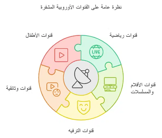 القنوات الاوربية المشفره