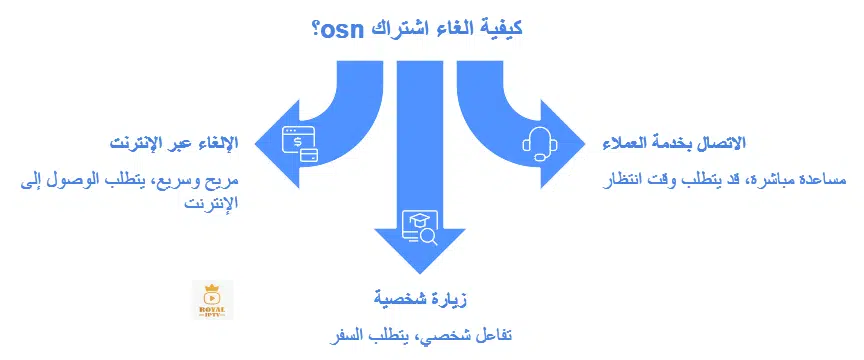 الغاء اشتراك osn