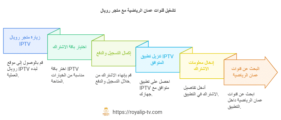 خطوات تشغيل قنوات عمان الرياضية