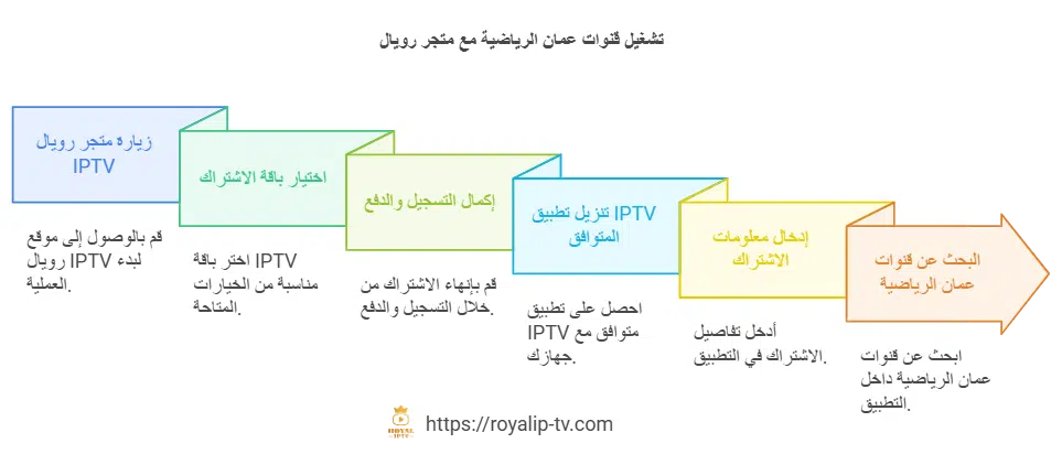 خطوات تشغيل قنوات عمان الرياضية