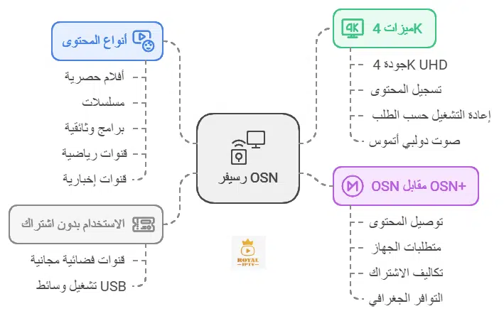 رسيفر osn