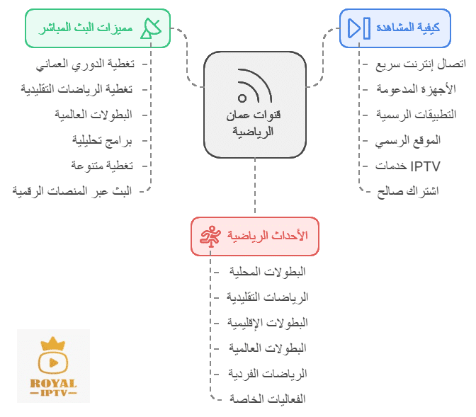 قنوات عمان الرياضية بث مباشر