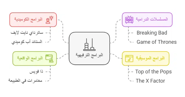 أفضل البرامج الترفيهية وكيفية اختيار الأنسب