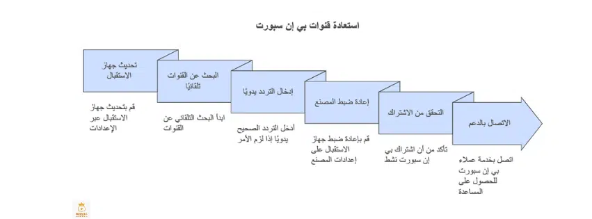 اختفاء بعض قنوات بي ان سبورت