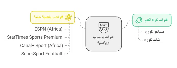 اسماء قنوات يوتيوب رياضية