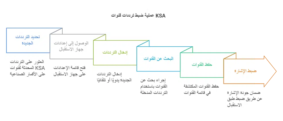 البحث عن تردد قنوات ksa