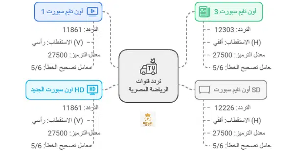 تردد قنوات الرياضة المصرية