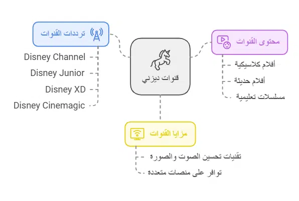 تردد قنوات افلام كرتون ديزني