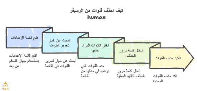 كيف احذف قنوات من الرسيفر humax