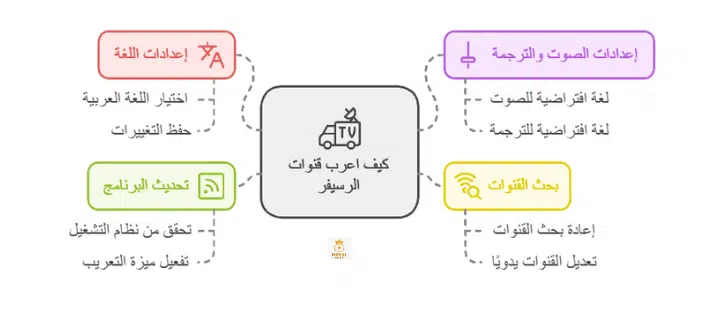 كيف اعرب قنوات الرسيفر