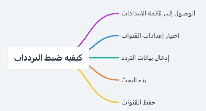 تردد قنوات السودانية