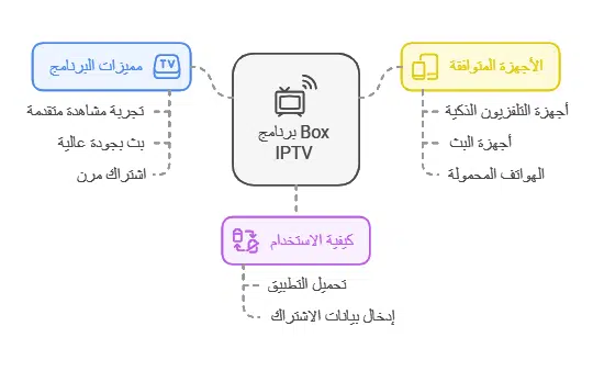 box iptv برنامج