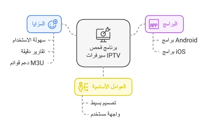 برنامج فحص سيرفرات iptv