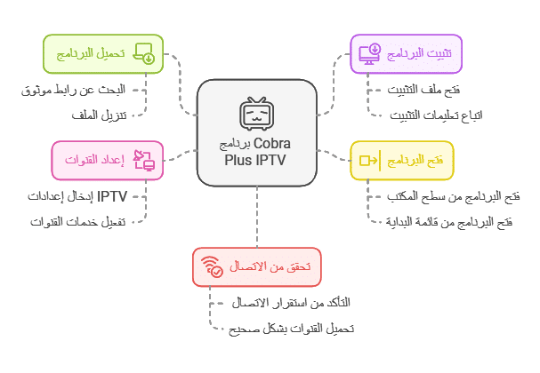 تحميل برنامج cobra plus iptv للكمبيوتر