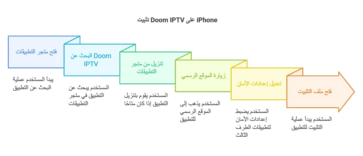 تحميل برنامج doom iptv للايفون